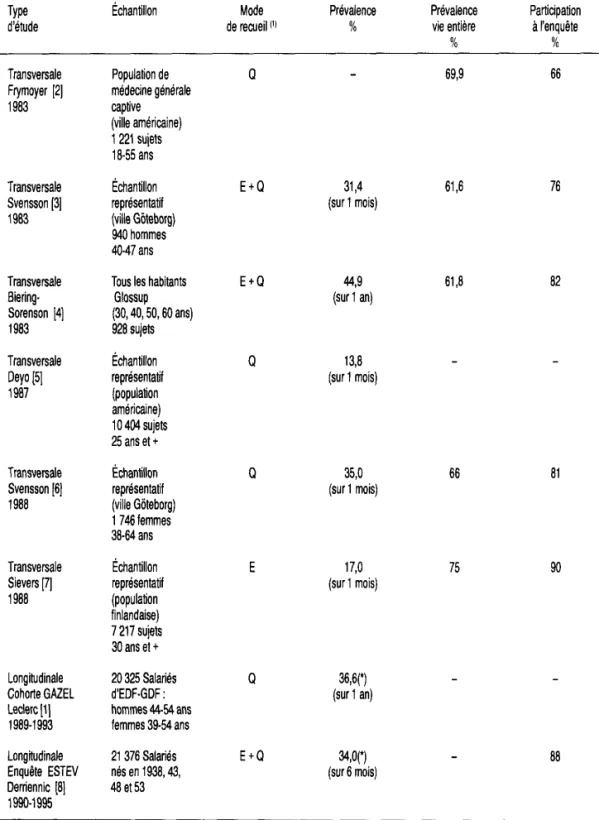 Tableau 2-l - Prévalence et incidence des lombalgies dans quelques études récentes (tableau établi à partir de celui de Caste et Paolaggi [15])