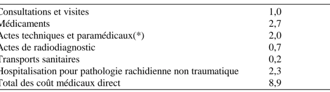 Tableau 4-1  - Coûts médicaux directs du “ mal de dos ” en France en l990 exprimés en milliards de francs
