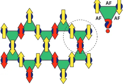 Figure 1.2 – Structure kagomé avec une interaction antiferromagnétique entre les plus proches voisins causant un phénomène de frustration.