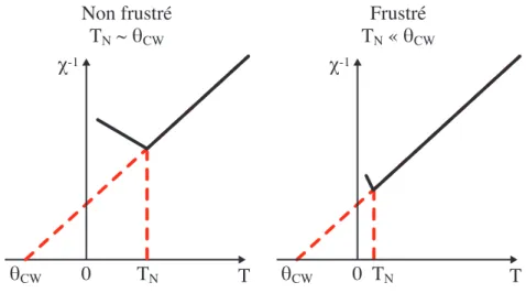 Figure 1.5 – Identification de la frustration dans un système antiferromagnétique. Le côté gauche montre un cas typique de l’inverse de la susceptibilité χ −1 en fonction de la température pour un aimant non frustré où θ CW ≈ T N , la température de transi