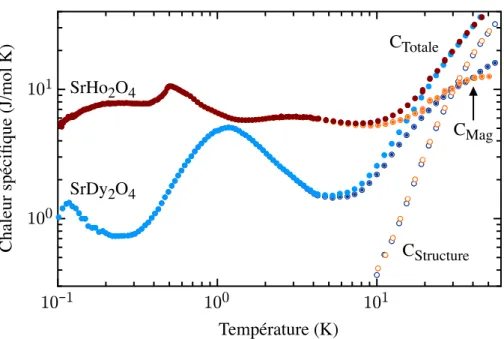 Figure 1.12 – Dépendance thermique de la chaleur spécifique C(T ) du SrDy 2 O 4 et SrHo 2 O 4 