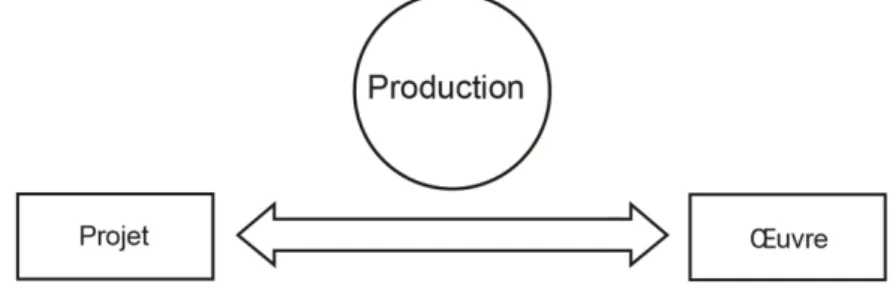 Figure 2. Axe de l’intérêt porté aux productions (variable y). 