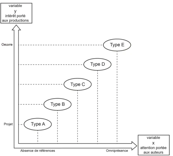 Figure 3. Construction d’une typologie des expositions de design. 
