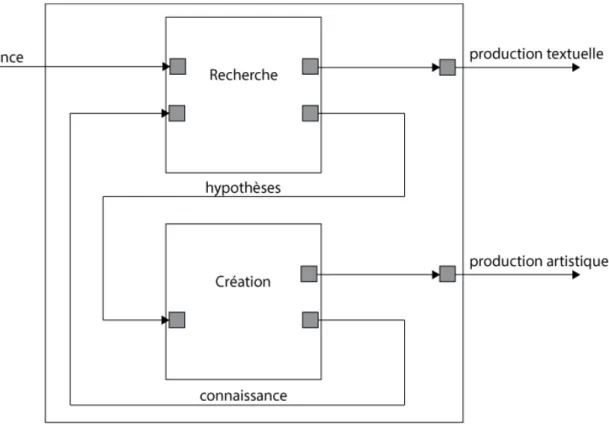 Fig. 5. Modélisation du système de recherche création 