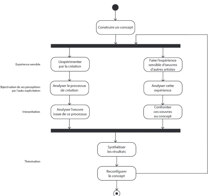 Fig. 6. Diagramme d'activité de la recherche création 