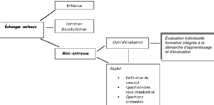 Figure 4 - Schéma du concept de mini-entrevue 