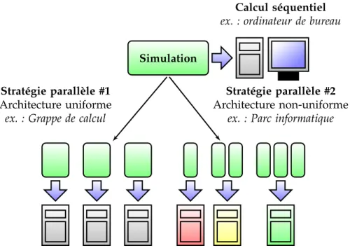 Figure 3.1 – Fragmentation d’une simulation Monte Carlo et redistribution des fractions selon deux stratégies parallèles
