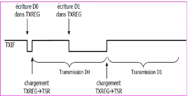 Figure II.10: Illustration de la transmission de deux octet successifs D0 et D1  A la mise sous tension, tous les drapeaux sont  à zero  y compris TXIF
