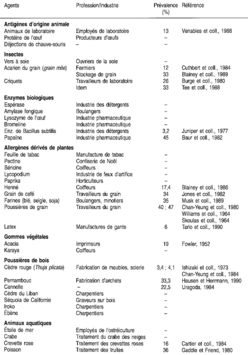 Tableau 1 : Agents biologiques associés à l'asthme professionnel: prévalences rapportées dans les articles cités