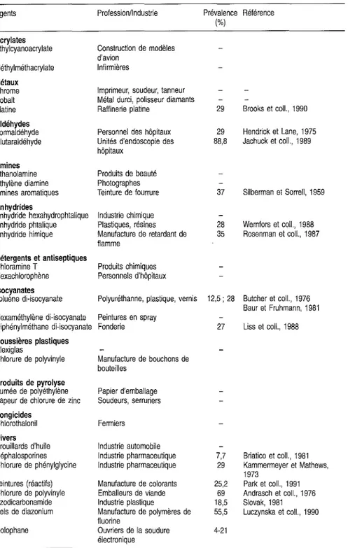 Tableau Il : Produits chimiques associés à l'asthme professionnel: prévalences rapportées dans les articles cités