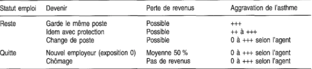 Tableau VI : Devenir et statut socio-économique des sujets souffrant d'asthme professionnel