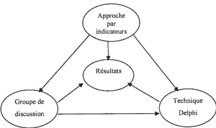 Figure 5 : relations entre les trois méthodes