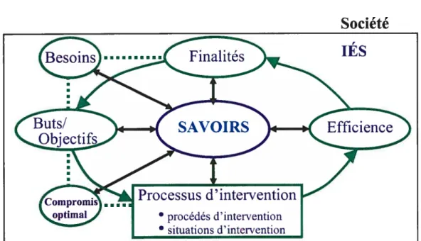Figure 1 : Cycle de l’intervention Éducationneile et sociale (Langevin, Dionne et Rocque, 2004)