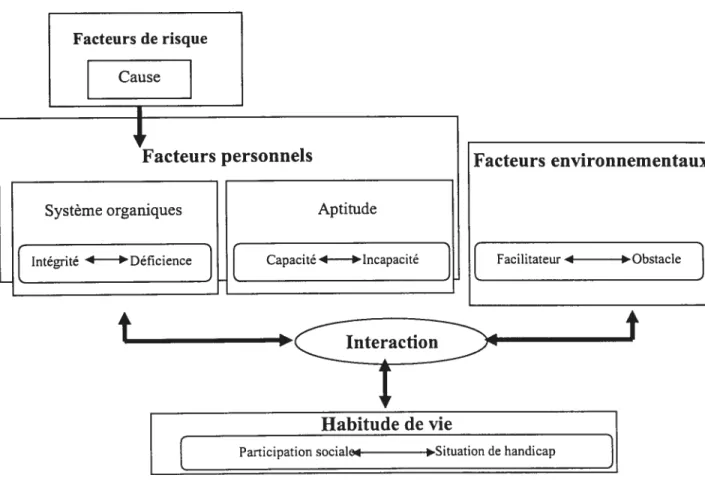 Figure 2 : Modèle de «Processus de production de situations de handicap» selon Fougeyrollas et cou