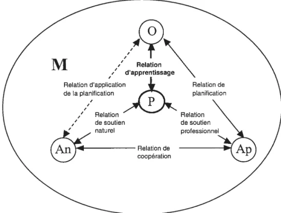 Figure 3: Modèle général de la situation d’intervention éducationnelle et sociale (lES) avec les composantes Personne (P), Objet (O), Agent