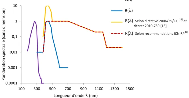Figure 1 : Courbes de pondération spectrale, relatives aux effets du rayonnement ultraviolet sur les yeux et la peau :  S( λ ) , aux lésions rétiniennes par effet photochimique de la lumière bleue :  B( λ )  et aux lésions rétiniennes par effet  thermique 