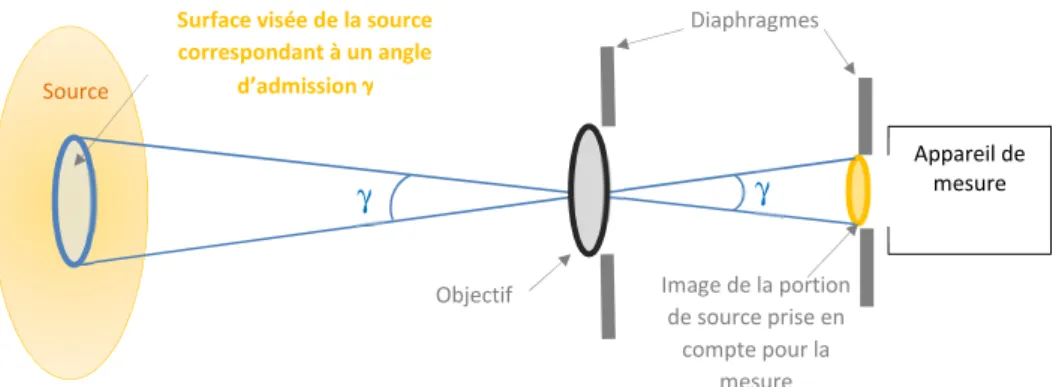 Figure 7 : Schéma de principe de l’optique d’entrée utilisée pour la mesure de la luminance énergétique