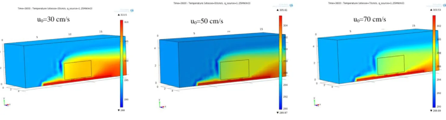 Figure 5: 3D temperature distribution for the aluminum foam heat sink for different air velocities   at q source  = 1.25 MW/m 3  and t = 3600s