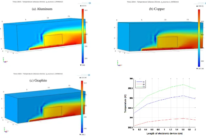 Figure 9 : 3D temperature distribution for (a) aluminum, (b) copper and (c) graphite, (d) comparison of temperature profiles  for the three metals at the metallic foam-component interface