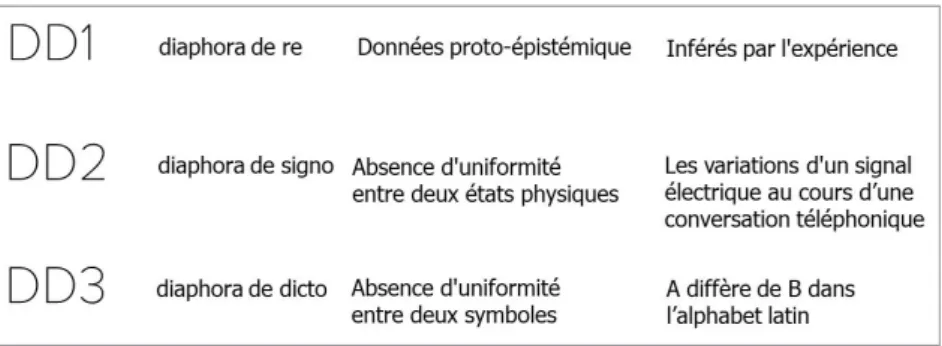 Figure 2. Trois niveaux d’application de la DDD – Tableau 1.2 (Leleu-Merviel, Useille, 2008, p