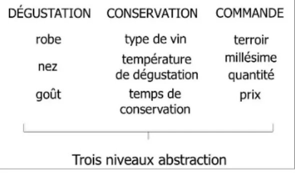 Figure 3. Exemple du vin