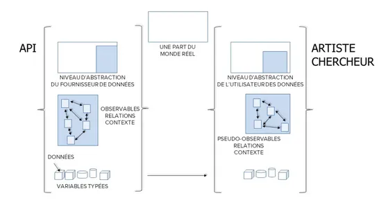 Figure 5. Processus de réappropriation des données