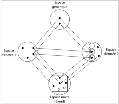 Figure 6. Schéma original de Fauconnier et Turner (Fauconnier et al., 1998, p. 143) Selon cette théorie, il existe 4 espaces mentaux :