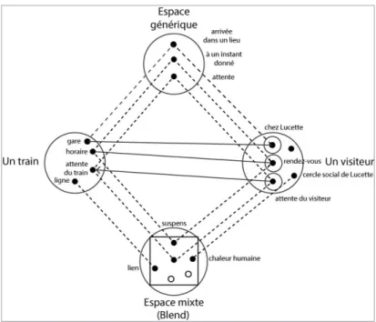 Figure 7. Schéma de Fauconnier et Turner adapté à Lucette, Gare de Clichy