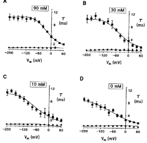 Figure 1.15 : Constantes de temps (rapide et lente) des courants transitoires de SGLT1 pour  différentes concentrations de Na +  extracellulaire