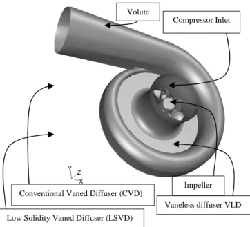 Figure 1: Schematic of the centrifugal compressor stage  performance,  in  this  study  three  types  of  diffuser  are investigated  with  the  same  impeller  and  volute,  they  only differ in their vanes number; VLD (vaneless diffuser), LSVD (low solid