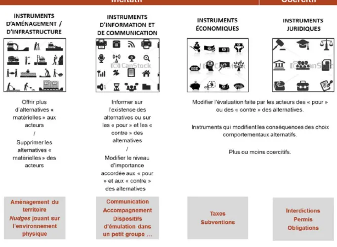 Figure 9 : les 4 types d'instruments selon Solange Martin 