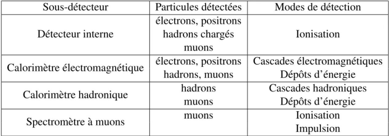Tableau 3.I – Particules détectées selon les sous-détecteurs d’ATLAS et leurs modes de détection.