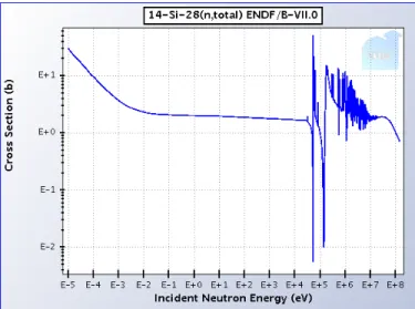 Figure 4.7 – Section efficace totale des réactions des neutrons dans le silicium [13]