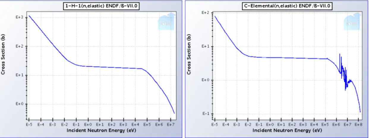 Figure 4.12 – Section efficace des collisions élastiques des neutrons avec l’hydrogène et le carbone [13]