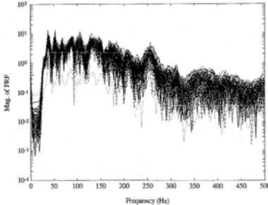 Illustration  de  la  dispersion  de  la  fonction  de  transfert  sur  une  mesure  vibratoire  réalisée  sur  99  véhicules  identiques  en  sortie  de  chaine  de  production