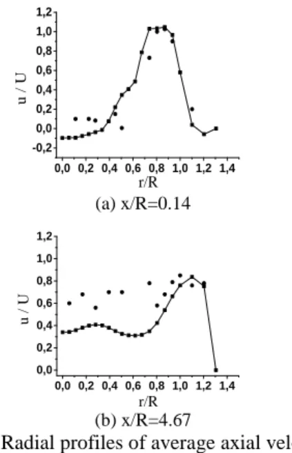 Figure 3 shows the comparison of the radial profiles of  the  mean  temperature  obtained  by  the  numerical  simulation  of  the  coupled  LES/PDF  models  and  the  experimental  data  considered  in  reference  [6],  for  the  same  stations  defined  