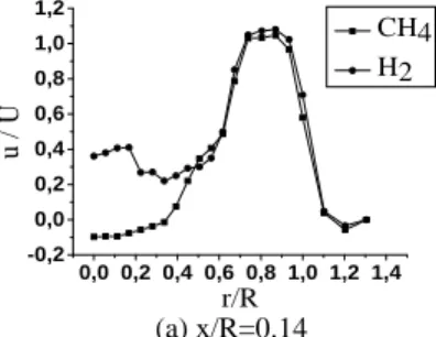 Fig. 4 Radial profiles of average CO mass fraction,   ___ Simulation, • Experiment [6] 