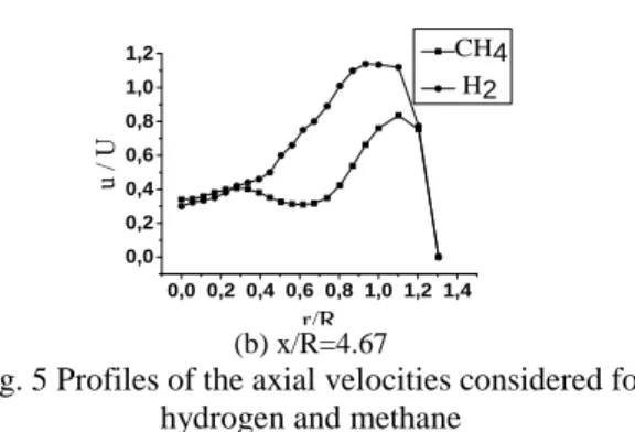 Fig. 5 Profiles of the axial velocities considered for  hydrogen and methane  