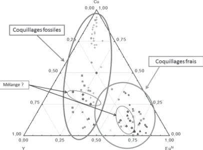 Figure 16. Diagramme ternaire représentant le rapport entre les  concentrations des éléments : cuivre (Cu), yttrium (Y) et europium  (Eu) N  (normalisé aux chondrites).