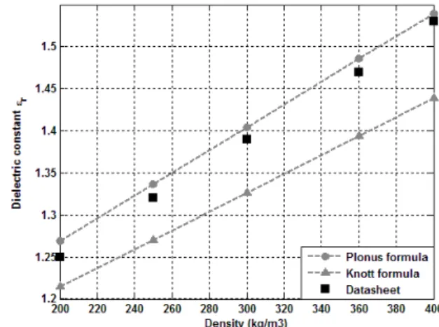 Fig.  4 Dielectric constant law versus density ratio for HCP foam