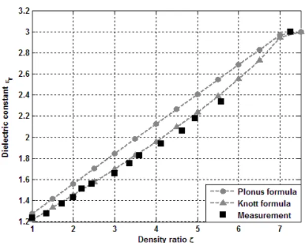 Fig.  6 Dielectric constant law versus density ratio for HCP 50 foam