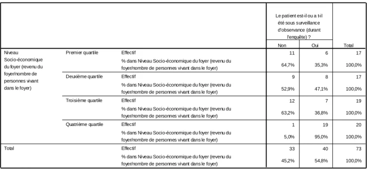 Tableau croisé 11 6 17 64,7% 35,3% 100,0% 9 8 17 52,9% 47,1% 100,0% 12 7 19 63,2% 36,8% 100,0% 1 19 20 5,0% 95,0% 100,0% 33 40 73 45,2% 54,8% 100,0%Effectif