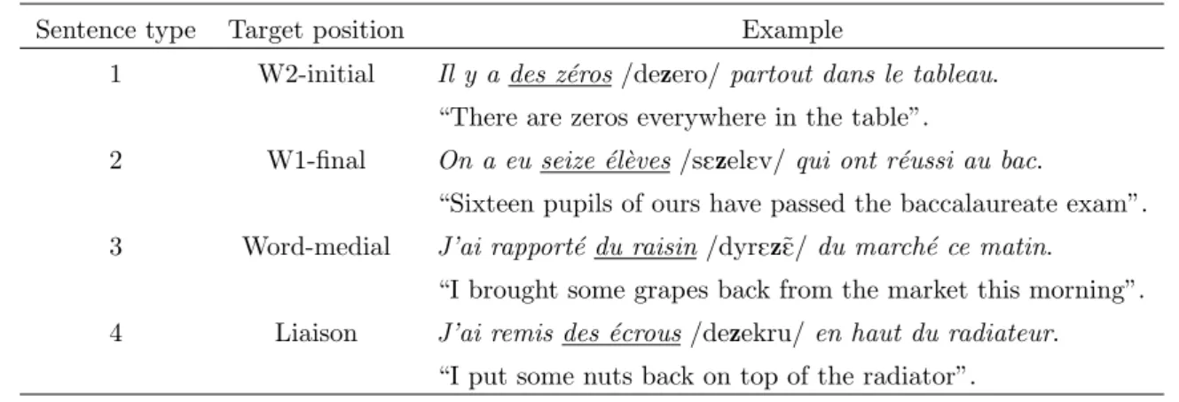 Table I: Position of the target consonant /z/ in each of the four sentences, for one of the twenty sentence sets.