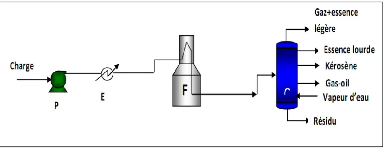 Figure III.01:schéma de distillation atmosphérique dans une seule colonne [16]