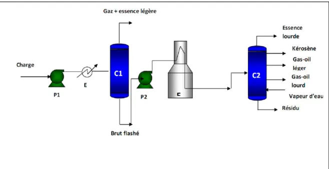 Figure III .02: schéma de distillation atmosphérique avec une colonne de  prédistillation [16]