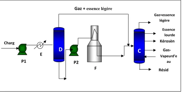 Figure III.03: Schéma de distillation atmosphérique avec(ballon de flash) [ 16]