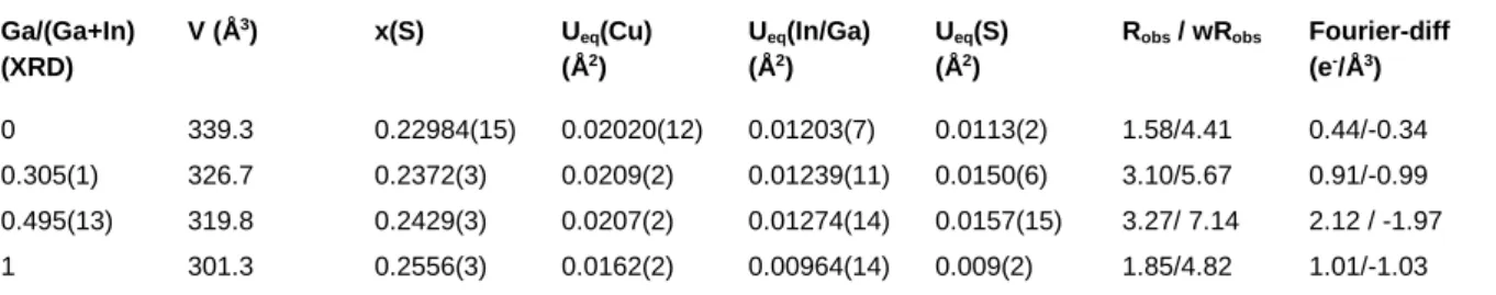 Table 1: Unit cell volume (V), x atomic coordinate of sulfur (x(S)), equivalent atomic displacement parameters (U eq ) for the stoi- stoi-chiometric Cu(In 1-x Ga x )S 2  series