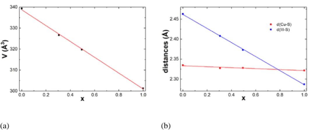 Figure 3.8: Evolution of the unit cell volume (a) and the Cu-S bond distance (b) in the Cu(In 1-x Ga x )S 2  series from single crystal  X-ray diffraction analyses