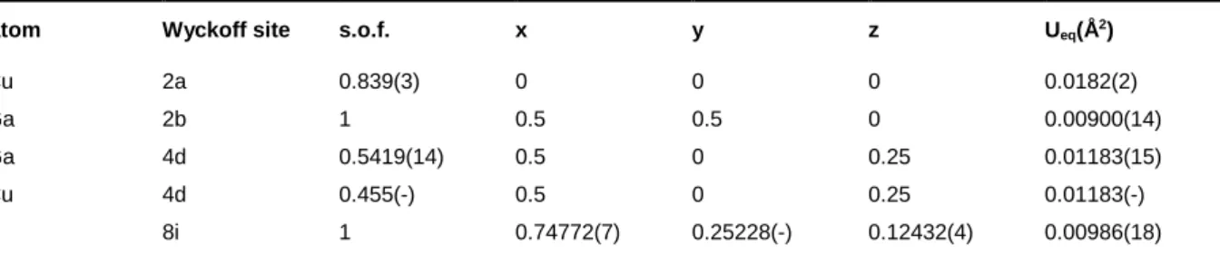 Table 3: Main structural parameters for a crystal with refined composition of Cu 0.874 Ga 1.042 S 2  in the I4