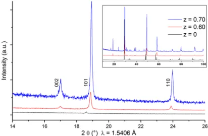 Figure 3.10: Powder X-ray diffraction pattern of CuGaS 2  (with chalcopyrite structure) and 2 very copper-poor CGS compounds  with z =  0.60 and 0.70 (with stannite structure)